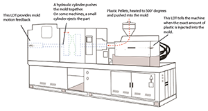 Plastic injection molding machine including LDT